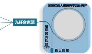 掺镱大模场双包层PCF光纤(模块)（国产）