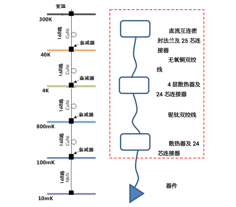 超低温高密度微波互连系统（国产）